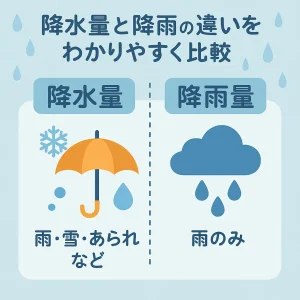 降水量と降雨量の違いを左右に比較したイラスト
