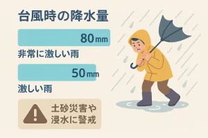 台風時の降水量と「土砂災害・浸水に注意」の警告を伝えるイラスト