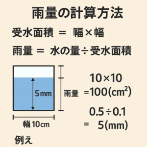 雨量の計算方法を図解した日本語の教育用イラスト