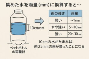 ペットボトル雨量計で集めた水の高さを雨量(mm)に換算する図解イラスト