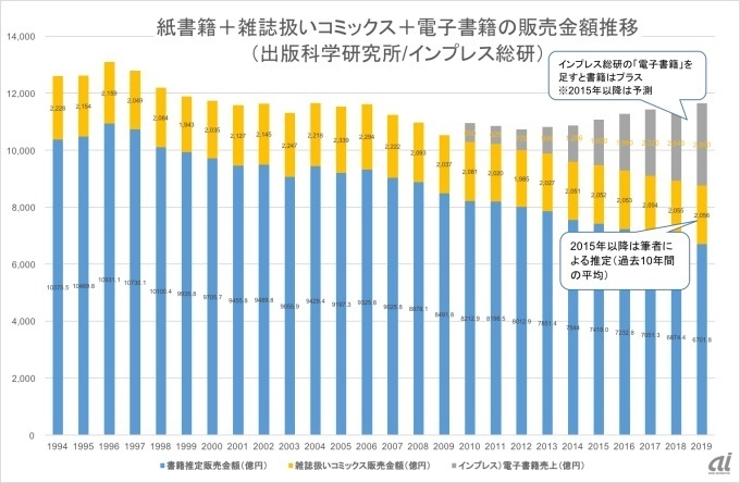 紙書籍＋雑誌扱いコミックス＋電子書籍の販売金額推移　引用元：（出版科学研究所/インプレス総研） ※クリックで拡大