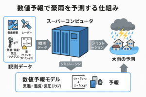 "数値予報で豪雨を予測する仕組みを説明する日本語の図解。気象衛星やアメダスなどの観測データがスーパーコンピュータに入力され、シミュレーションを経て大雨の予測が行われる流れが描かれている。"