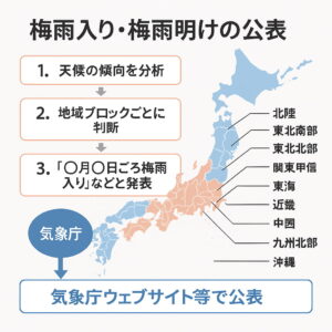 梅雨入り・梅雨明けの公表手順を説明する日本語インフォグラフィック。3ステップの流れ(天候の分析→地域判断→発表)と、日本の地域ブロック地図が含まれている