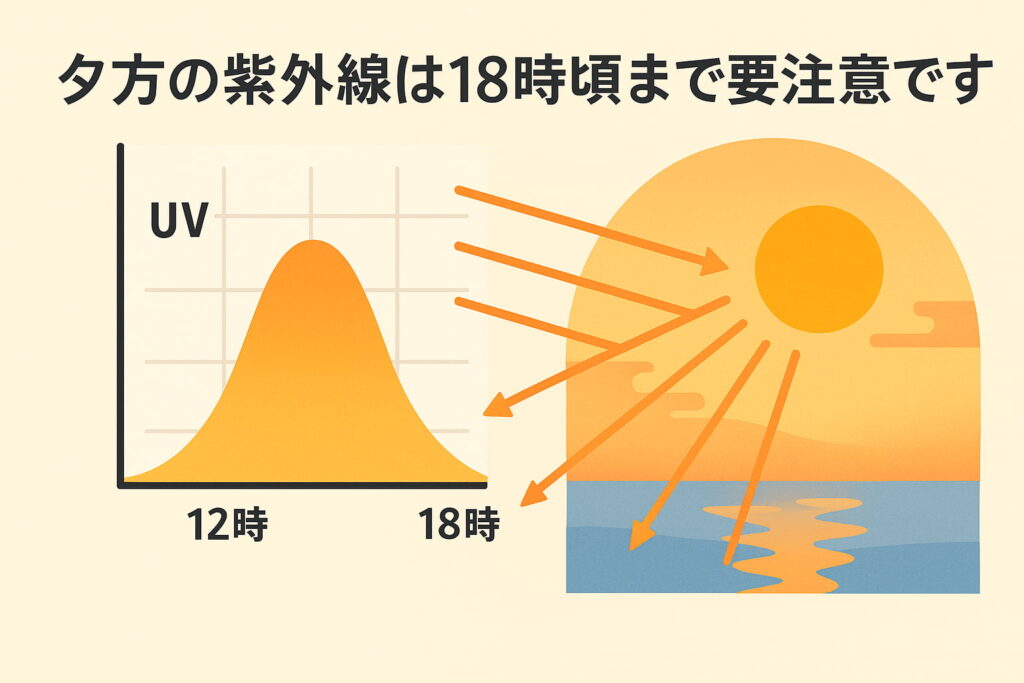 時刻と紫外線強度を示すグラフと夕日のイラスト