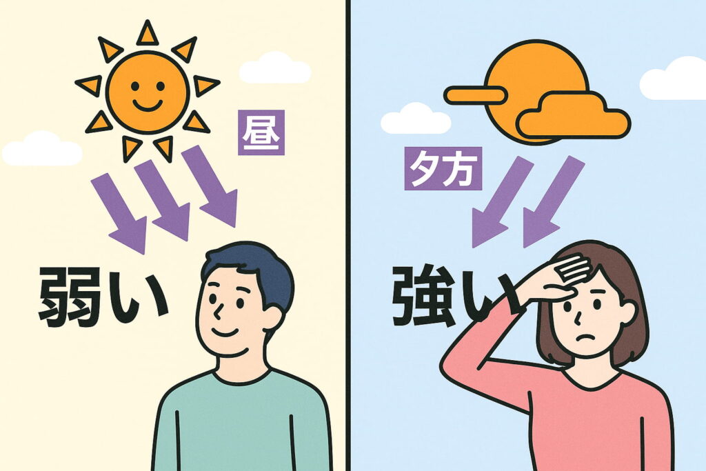 昼と夕方の紫外線量を比較した図表と人影の長さの違い