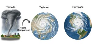 都市のビルと比べて小規模な竜巻、日本列島を覆う台風、アメリカ大陸にかかるハリケーンの3つを比較したイラスト