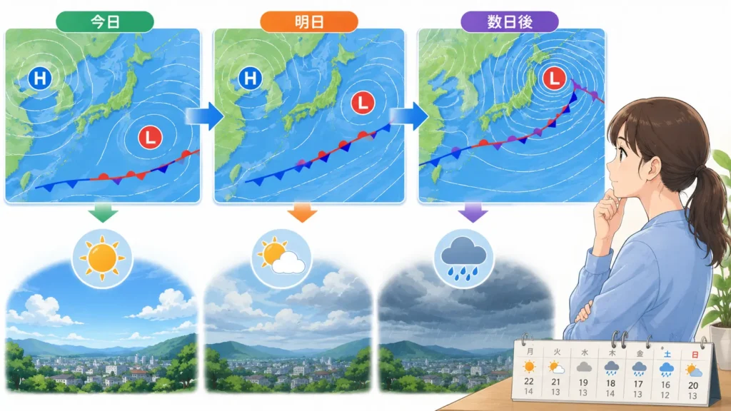 天気図の変化から週間天気を予想するイラスト