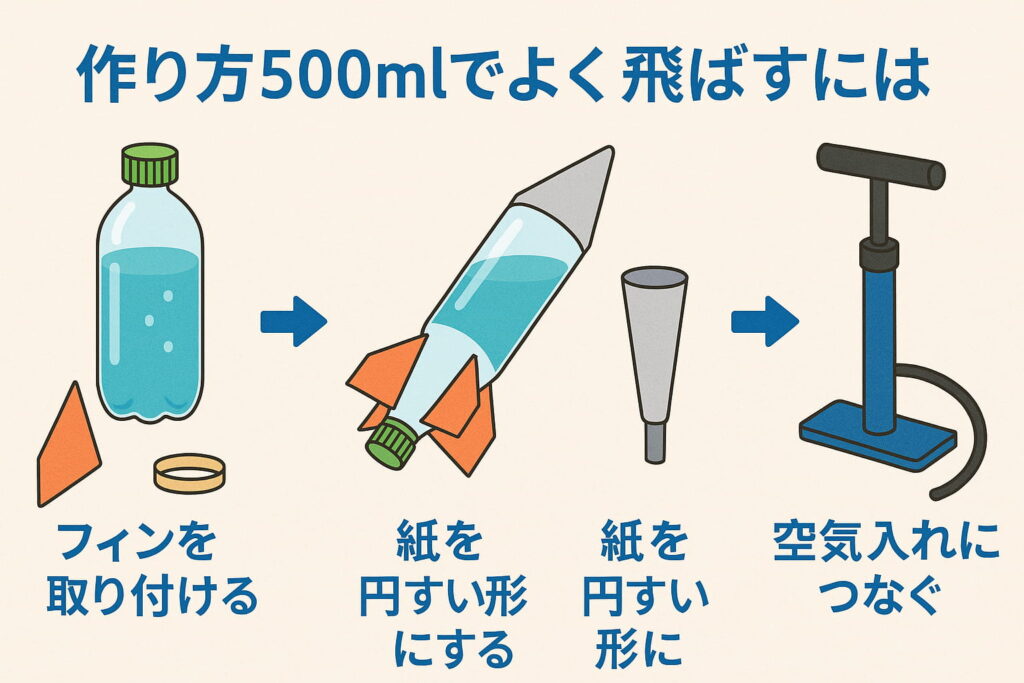 500mlサイズのペットボトルロケットの作成手順